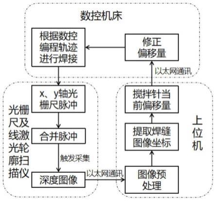 一种基于线激光扫描的数控机床焊接轨迹修正系统及方法与流程