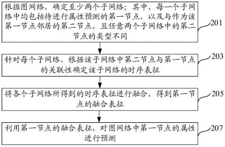 图网络中节点属性的预测方法和装置与流程