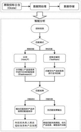 一种智能招投标信息契合方法与流程