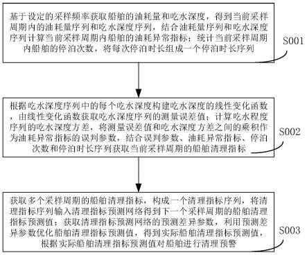 一种船舶的船底附着物清理预测方法与流程