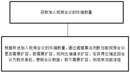 视频会议的自动扩容方法及系统、存储介质、电子设备与流程