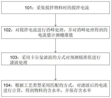 物料含水率检测方法、装置、电子设备及可读存储介质与流程