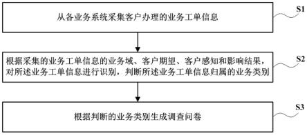 一种客户诉求分类的方法及系统与流程