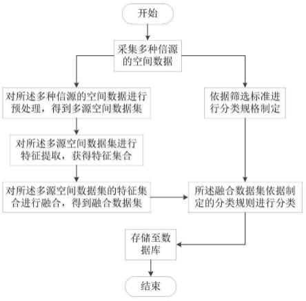 一种多源空间数据的融合方法与流程