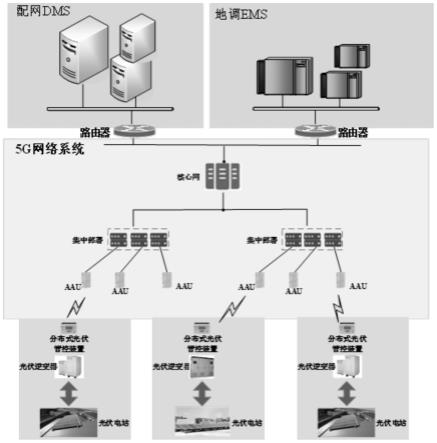 一种分布式电源管控系统中5G网络部署方法与流程