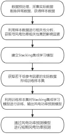 一种基于集成学习算法的短期风电功率预测方法及系统与流程