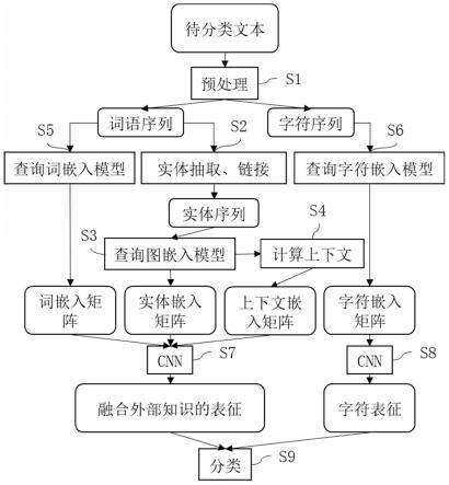 一种融合字符信息的知识驱动文本分类方法