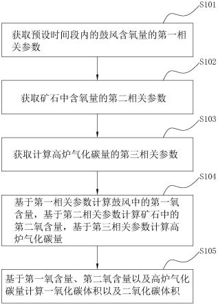 一种高炉煤气成分预测方法、装置、电子设备及存储介质与流程