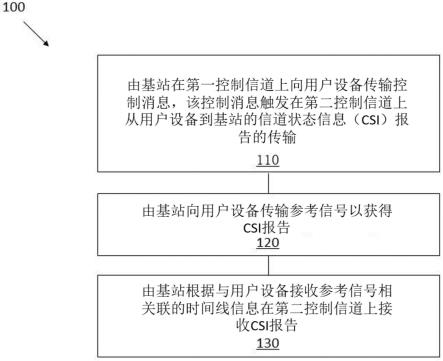 用于非周期性半持久调度传输的时间线信息的制作方法