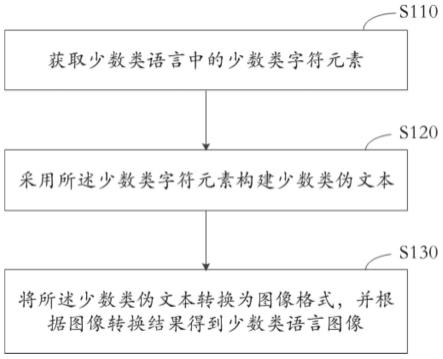 少数类语言的图像处理方法、装置、设备和存储介质与流程