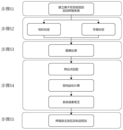 基于双目视觉的大视场下工件焊缝自主定位方法及系统