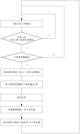 一种永磁同步电机转子温度简化估计方法与流程