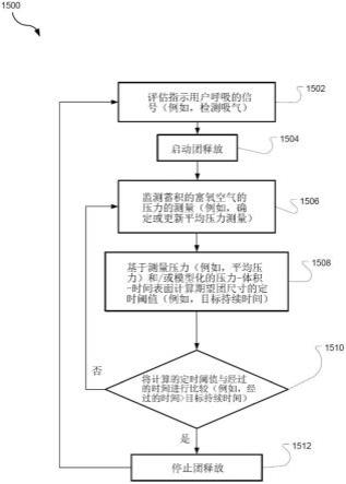 用于控制氧气浓缩器的方法和设备与流程