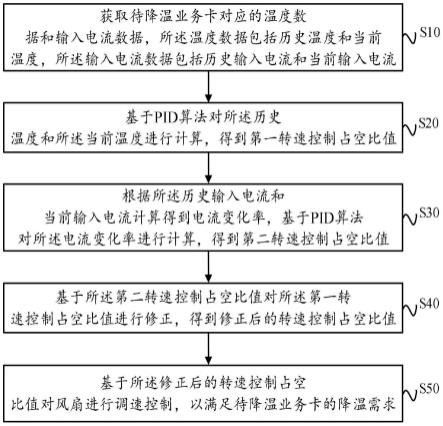 风扇调速控制方法、装置、设备及可读存储介质与流程