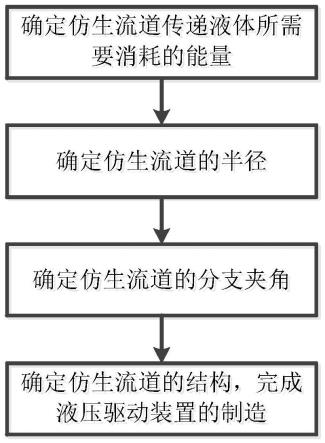 用于增材制造缸体的仿生流道设计方法及其液压驱动装置