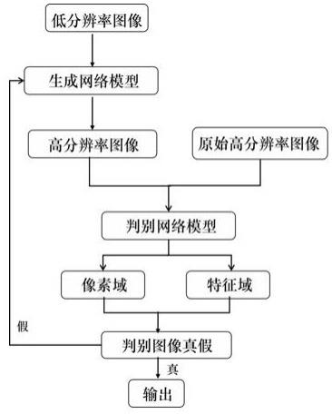 一种双判别生成对抗网络的红外图像超分辨重建方法与流程