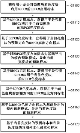 用于亮度分量和色度分量的基于BDPCM的图像解码方法及其装置与流程