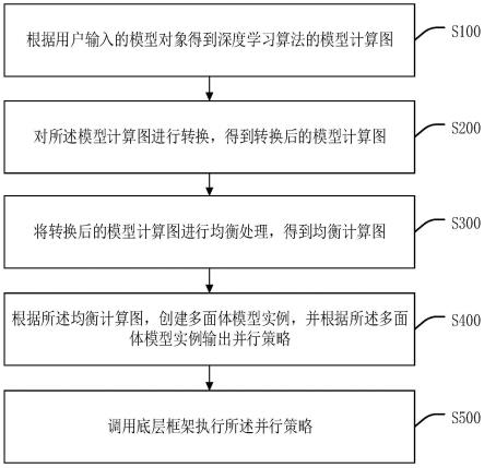 基于多面体模型建模的自动并行策略搜索方法及相关设备