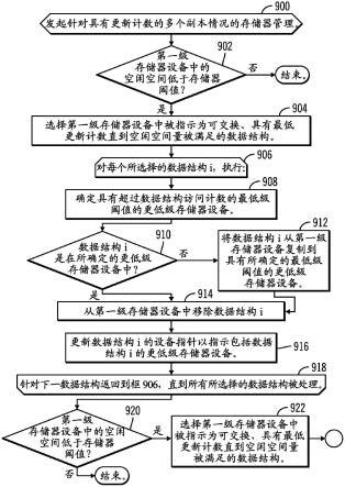 管理多个存储器设备中被指示为在数据结构初始化后降级的数据结构的制作方法