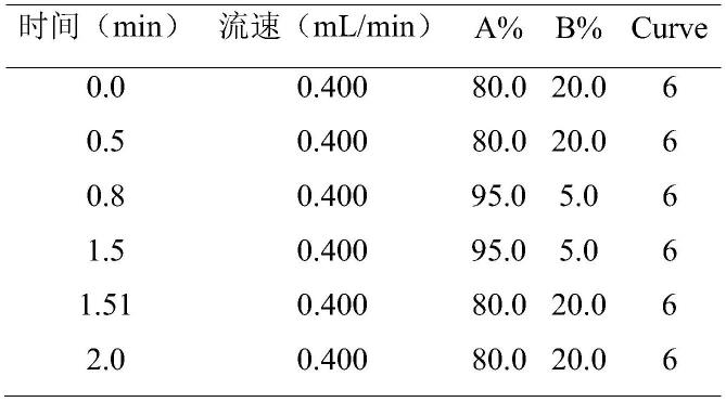 高效液相色谱串联质谱法检测血浆中CMPF含量的方法