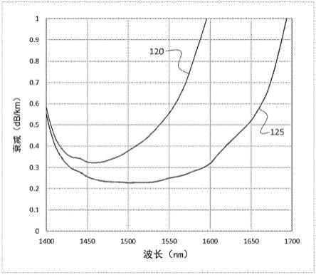 具有高的机械可靠性的半径减小的光纤的制作方法