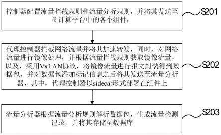 一种图计算平台的流量处理方法和系统与流程