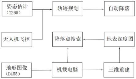 基于视觉的旋翼无人机在崎岖地表的安全降落方法及系统