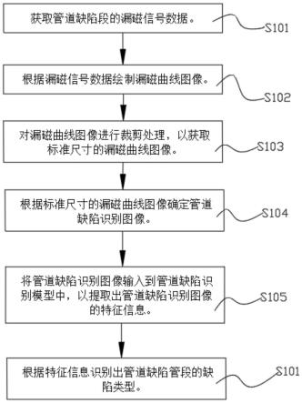 管道缺陷识别方法、处理器和管道缺陷识别装置与流程