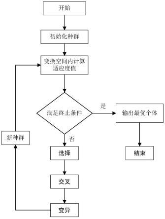 基于空间变换遗传算法的储能系统的短时优化运行方法