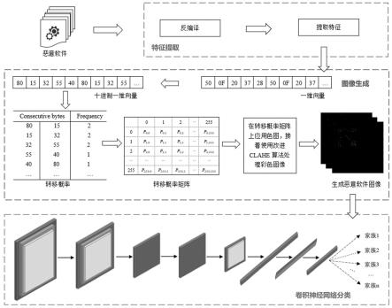 一种基于AlexNet网络模型的恶意软件分类方法及系统与流程