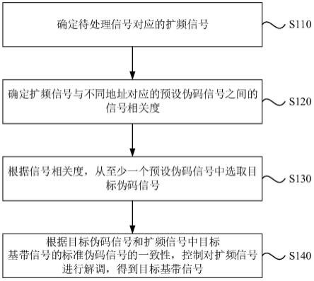 抗多址干扰解调方法、装置、电子设备和存储介质与流程