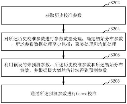 Gamma校准方法、装置、计算机设备、存储介质与流程