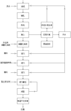 一种环保油泥煤及其制备方法与流程