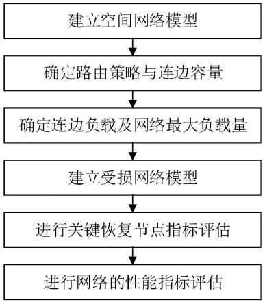 一种基于空间网络的识别关键恢复节点的方法