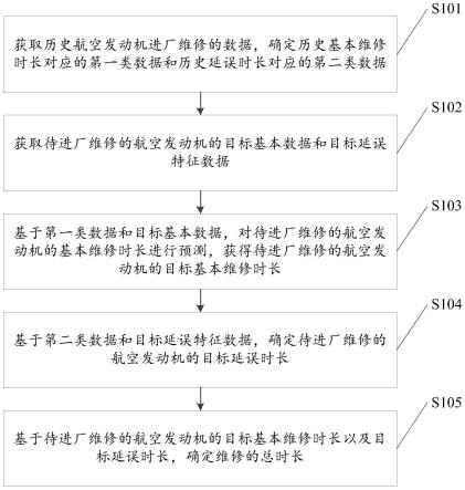 一种航空发动机修理时间预测方法及装置与流程