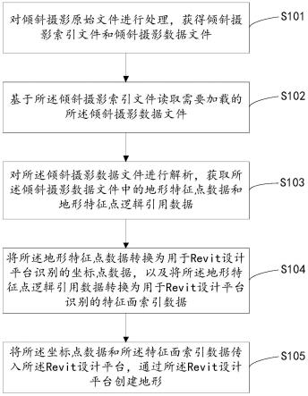 倾斜摄影地形文件加载方法、装置、设备和存储介质与流程