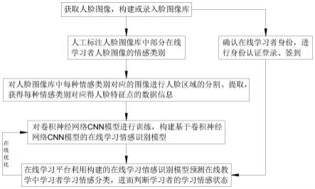 一种基于CNN的在线学习情感识别方法