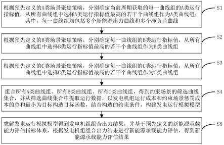 一种基于场景聚焦的新能源承载能力评估方法及装置与流程