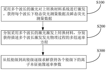 测量上转换材料中镧系元素离子本征弛豫速率参数的方法