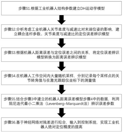 一种基于神经网络和距离误差模型的工业机器人标定方法与流程