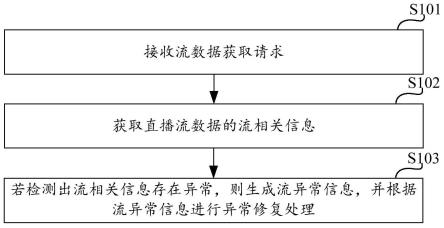 直播异常检测处理方法及装置与流程