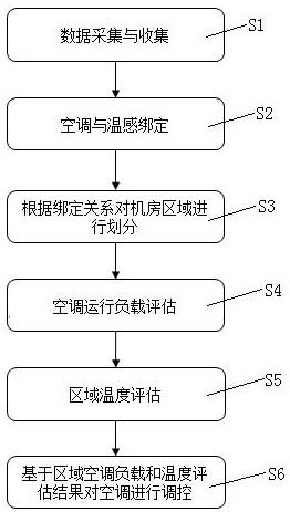 基于空调负载和区域温度评估的机房空调调控方法及装置与流程