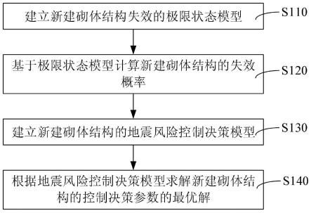 针对新建砌体结构的地震风险控制决策方法