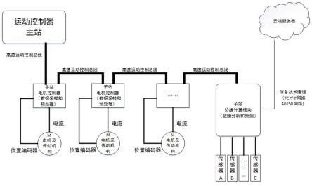 基于运动控制系统架构的电机及其传动机构故障预测系统的制作方法