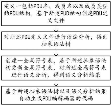 一种通信PDU编解码器自动生成方法及系统与流程