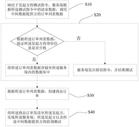 一种跨系统的联调测试的处理方法、装置、设备及介质与流程