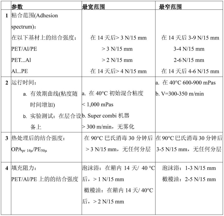 不含聚酯的层合粘合剂组合物的制作方法