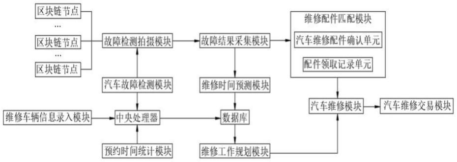 一种基于区块链的智能汽车维修交易系统的制作方法