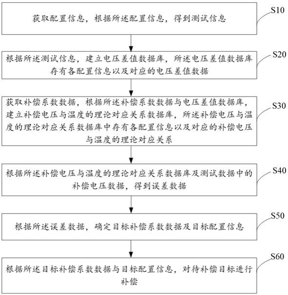 基于晶体振荡器的电压补偿方法、装置、设备及存储介质与流程