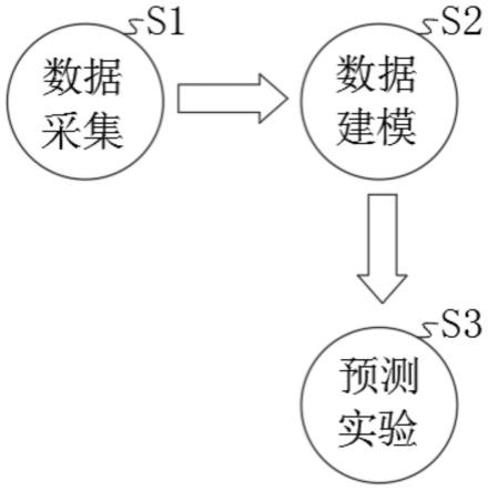 一种基于深度学习LSTM网络的桥梁静态位移预测方法与流程